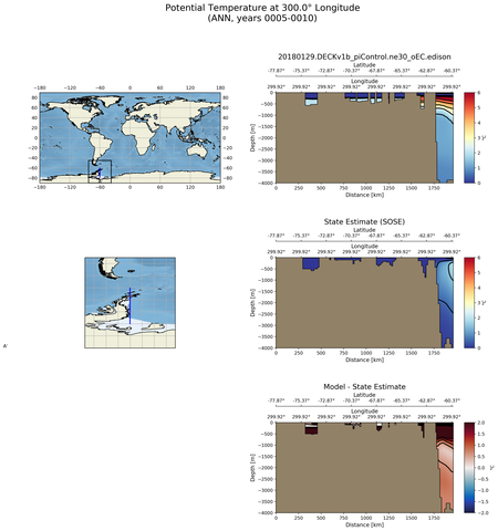 ANN Potential Temperature at 300.0$\degree$ Longitude ANN