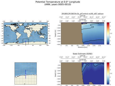 SOSE Transects