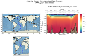 ANN Potential Density from Meridional Test Transect