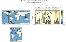 ANN Zonal Velocity from Meridional Test Transect