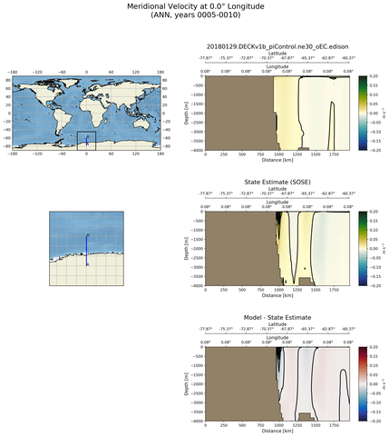 ANN Meridional Velocity at 0.0$\degree$ Longitude ANN
