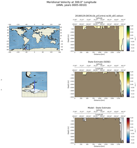 ANN Meridional Velocity at 300.0$\degree$ Longitude ANN