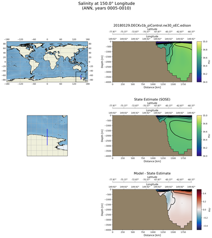 ANN Salinity at 150.0$\degree$ Longitude ANN