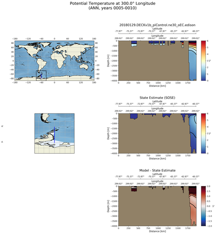 ANN Potential Temperature at 300.0$\degree$ Longitude ANN