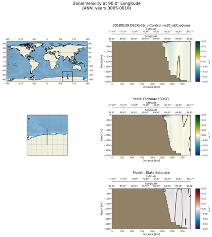 ANN Zonal Velocity at 90.0$\degree$ Longitude ANN