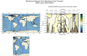 ANN Meridional Velocity from Meridional Test Transect
