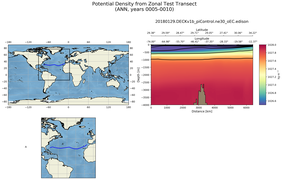 ANN Potential Density from Zonal Test Transect