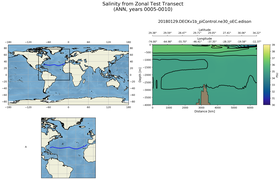 ANN Salinity from Zonal Test Transect