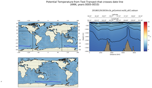 ANN Potential Temperature from Test Transect that crosses date line