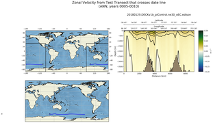ANN Zonal Velocity from Test Transect that crosses date line