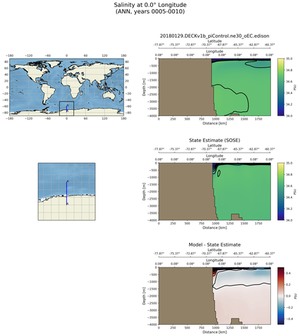 ANN Salinity at 0.0$\degree$ Longitude ANN