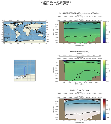 ANN Salinity at 210.0$\degree$ Longitude ANN