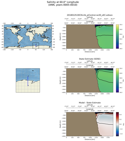 ANN Salinity at 60.0$\degree$ Longitude ANN