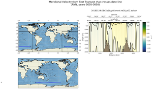 ANN Meridional Velocity from Test Transect that crosses date line