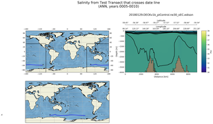 ANN Salinity from Test Transect that crosses date line