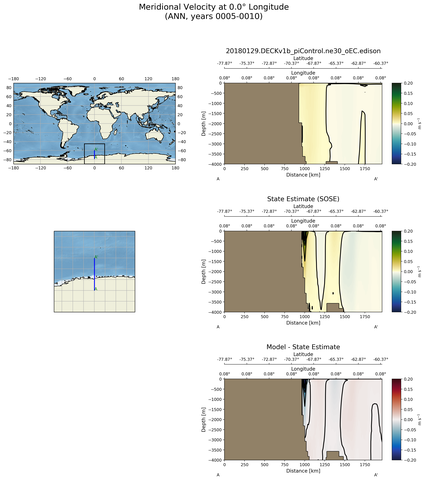ANN Meridional Velocity at 0.0$\degree$ Longitude ANN