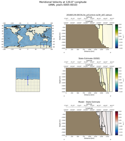 ANN Meridional Velocity at 120.0$\degree$ Longitude ANN