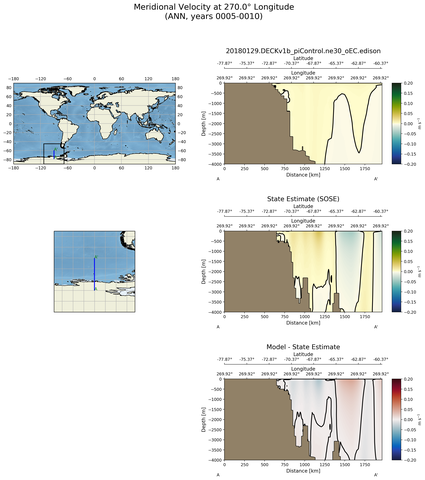 ANN Meridional Velocity at 270.0$\degree$ Longitude ANN