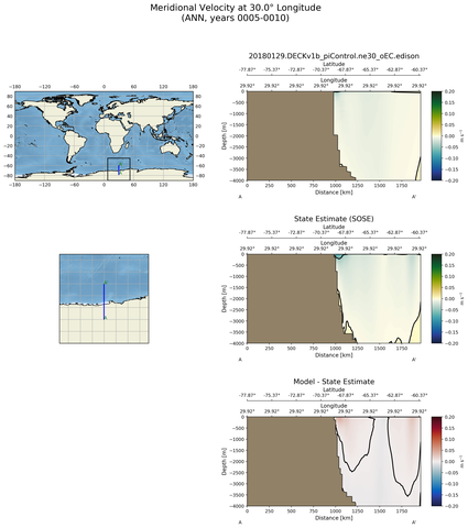 ANN Meridional Velocity at 30.0$\degree$ Longitude ANN