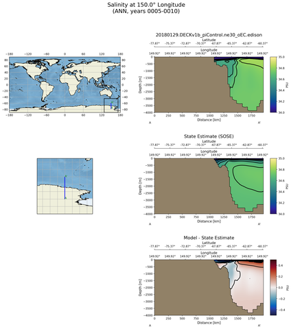 ANN Salinity at 150.0$\degree$ Longitude ANN