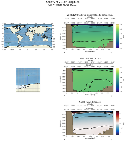ANN Salinity at 210.0$\degree$ Longitude ANN
