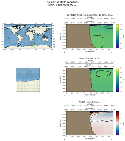 ANN Salinity at 30.0$\degree$ Longitude ANN