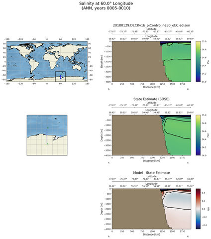ANN Salinity at 60.0$\degree$ Longitude ANN