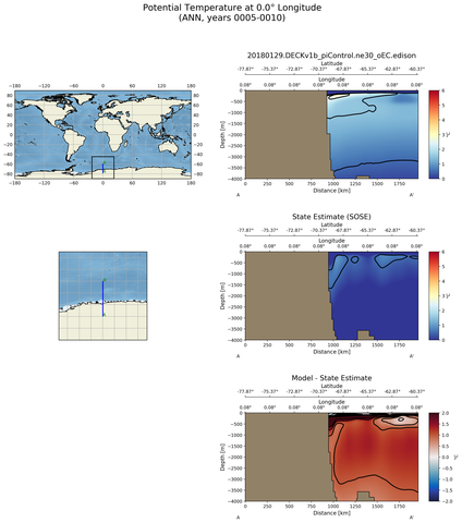 ANN Potential Temperature at 0.0$\degree$ Longitude ANN