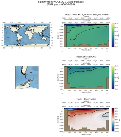 ANN Salinity from WOCE A21 Drake Passage ANN