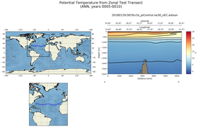 ANN Potential Temperature from Zonal Test Transect