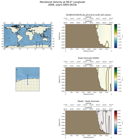 ANN Meridional Velocity at 90.0$\degree$ Longitude ANN