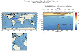 ANN Potential Temperature from Zonal Test Transect