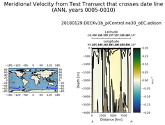 ANN Meridional Velocity from Test Transect that crosses date line