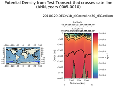 ANN Potential Density from Test Transect that crosses date line