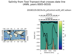 ANN Salinity from Test Transect that crosses date line