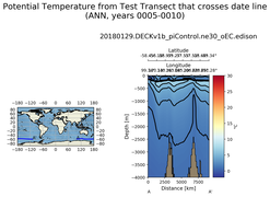 ANN Potential Temperature from Test Transect that crosses date line