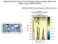 ANN Zonal Velocity from Test Transect that crosses date line