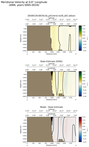 ANN Meridional Velocity at 0.0$\degree$ Longitude ANN