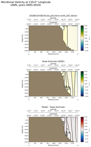 ANN Meridional Velocity at 120.0$\degree$ Longitude ANN
