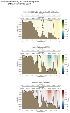 ANN Meridional Velocity at 180.0$\degree$ Longitude ANN