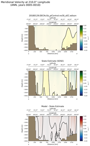 ANN Meridional Velocity at 210.0$\degree$ Longitude ANN