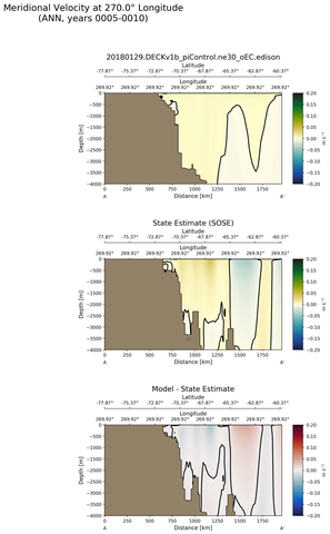 ANN Meridional Velocity at 270.0$\degree$ Longitude ANN