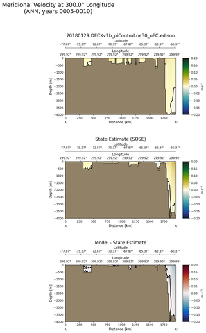 ANN Meridional Velocity at 300.0$\degree$ Longitude ANN