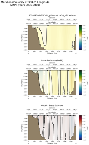 ANN Meridional Velocity at 330.0$\degree$ Longitude ANN