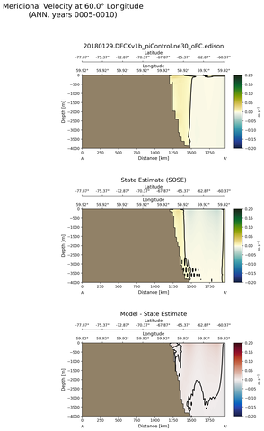 ANN Meridional Velocity at 60.0$\degree$ Longitude ANN