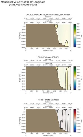 ANN Meridional Velocity at 90.0$\degree$ Longitude ANN