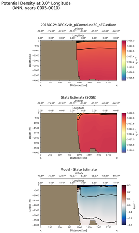 ANN Potential Density at 0.0$\degree$ Longitude ANN