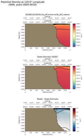 ANN Potential Density at 120.0$\degree$ Longitude ANN