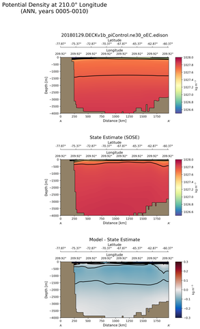 ANN Potential Density at 210.0$\degree$ Longitude ANN