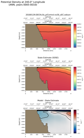 ANN Potential Density at 240.0$\degree$ Longitude ANN